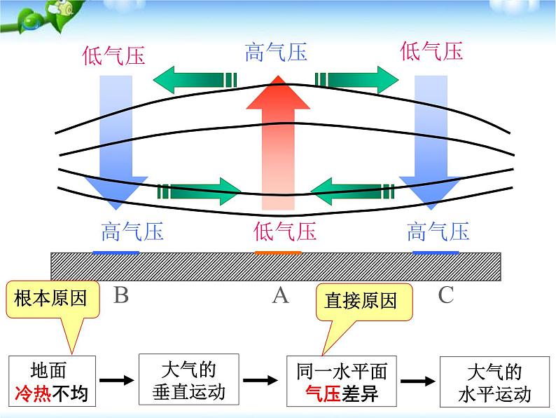 2019-2020学年【新教材】人教版高中地理必修1课件：2.2 大气的受热过程和大气运动（共23张PPT）08