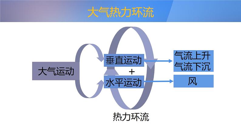 2019-2020学年【新教材】人教版高中地理必修1课件：2.2 大气的受热过程和大气运动（共32张PPT）08