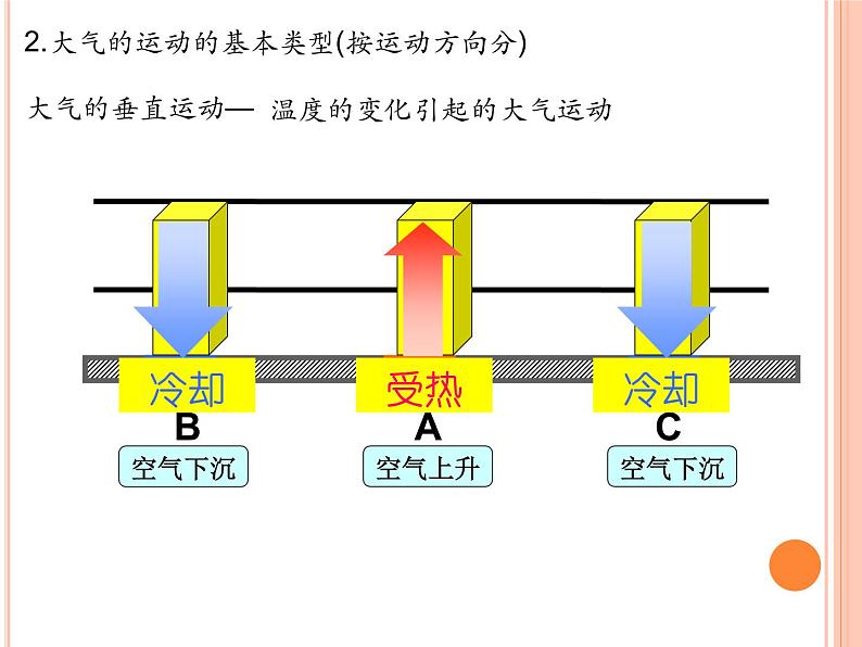 2019-2020学年【新教材】人教版高中地理必修1课件：2.2 大气受热过程和大气运动 (50张PPT)04