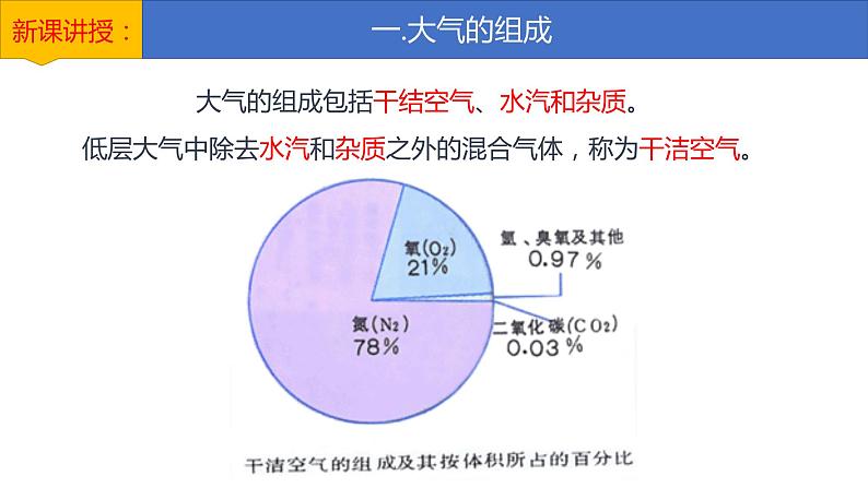 2019-2020学年【新教材】人教版高中地理必修1课件：1.4大气的组成和垂直分层 (共21张PPT)第4页