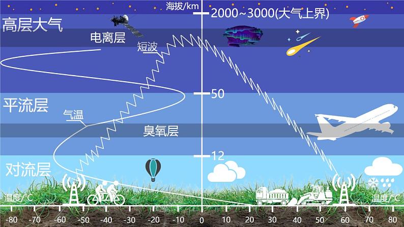 2019-2020学年【新教材】人教版高中地理必修1课件：1.4大气的组成和垂直分层1（共20张PPT）第8页