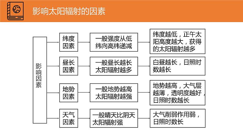 2019-2020学年【新教材】人教版高中地理必修1课件：1.2 太阳对地球的影响（22张）07