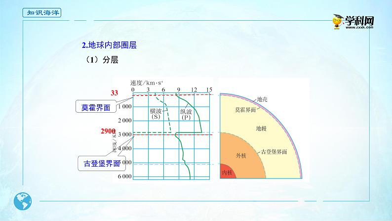 2019-2020学年【新教材】人教版高中地理必修1课件：1.4地球的圈层结构-高中地理必修1  (共20张PPT)第5页