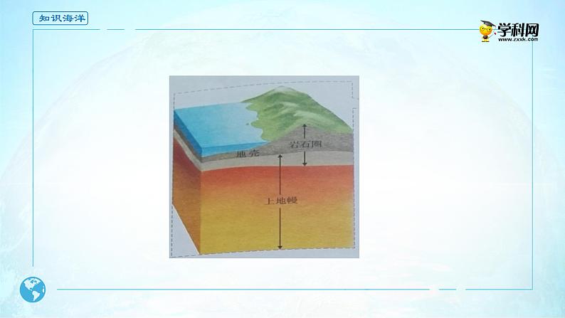 2019-2020学年【新教材】人教版高中地理必修1课件：1.4地球的圈层结构-高中地理必修1  (共20张PPT)第7页