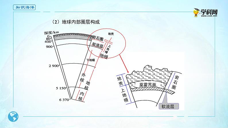 2019-2020学年【新教材】人教版高中地理必修1课件：1.4地球的圈层结构-高中地理必修1  (共20张PPT)第8页