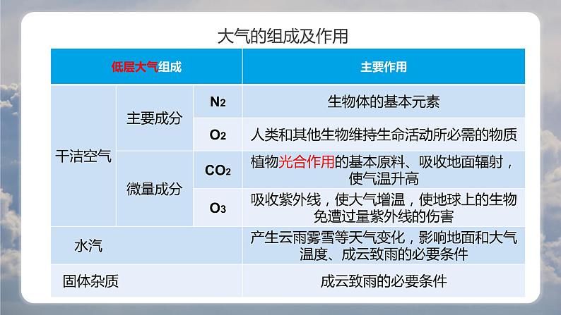 2019-2020学年【新教材】人教版高中地理必修1课件：2.1大气的组成和垂直分层(共32张PPT)第6页