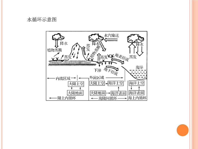 3.1水循环1 课件-山东省昌乐县第二中学人教版（2019）高中地理必修一03