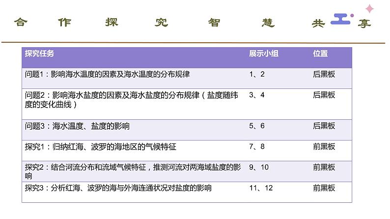 3.2 海水的性质——温度.、盐度 课件-人教版（2019）必修一高中地理第4页