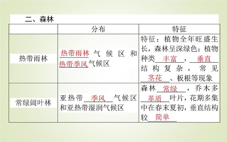 【新教材】2020-2021学年高中地理人教版必修第一册课件：5.1 植被 课件（34张）06