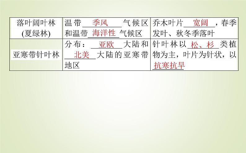 【新教材】2020-2021学年高中地理人教版必修第一册课件：5.1 植被 课件（34张）07