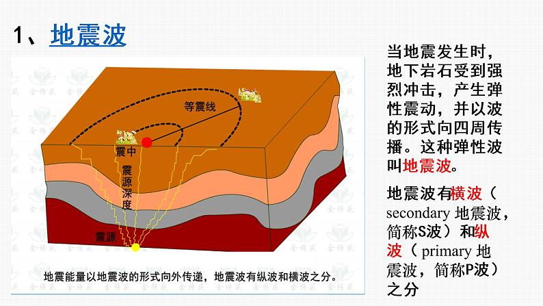 1.4 地球的圈层结构（31张PPT）05