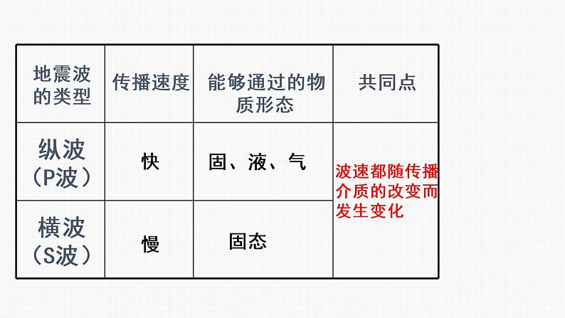 1.4 地球的圈层结构（31张PPT）07