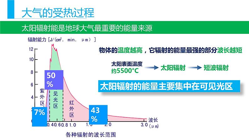 2.2大气受热过程和大气运动（课件）-【上好地理课】2020-2021学年高一同步备课系列（新教材人教版必修1）04