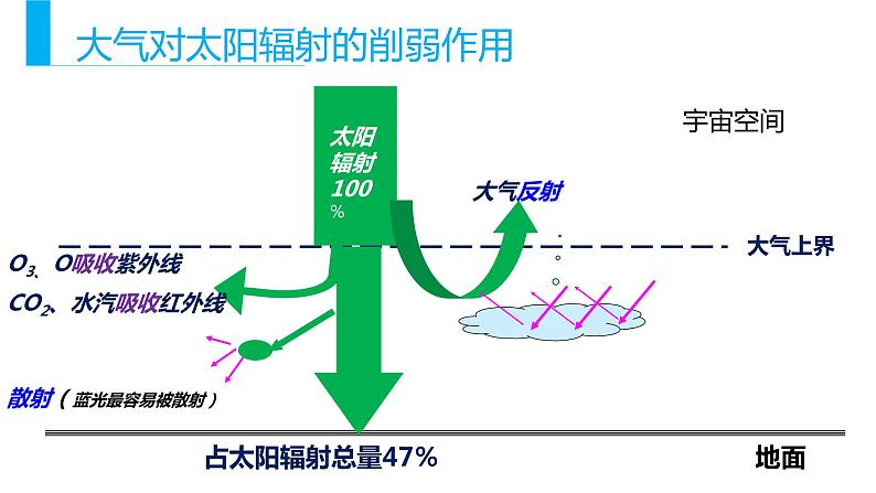 2.2大气受热过程和大气运动（课件）-【上好地理课】2020-2021学年高一同步备课系列（新教材人教版必修1）06