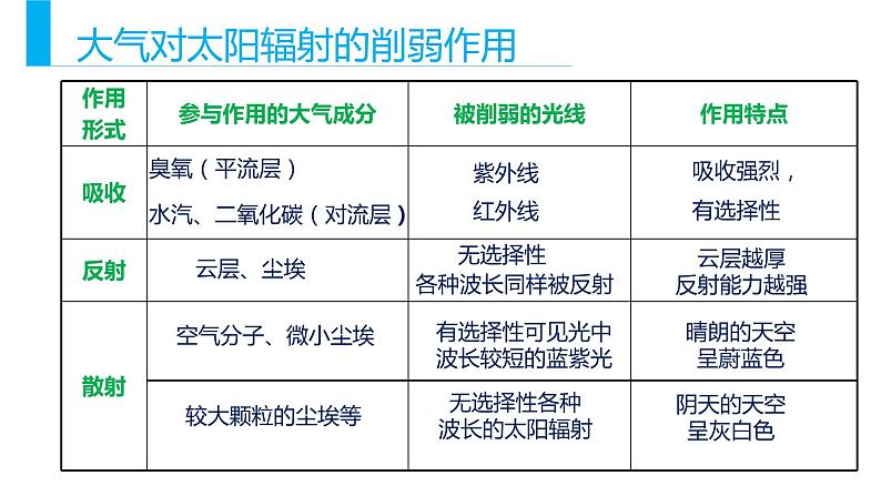 2.2大气受热过程和大气运动（课件）-【上好地理课】2020-2021学年高一同步备课系列（新教材人教版必修1）07