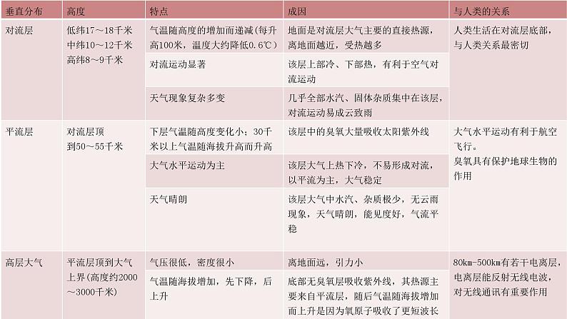 2.2 大气组成和受热过程 课件-人教版（2019）必修一高中地理（共21张PPT）07