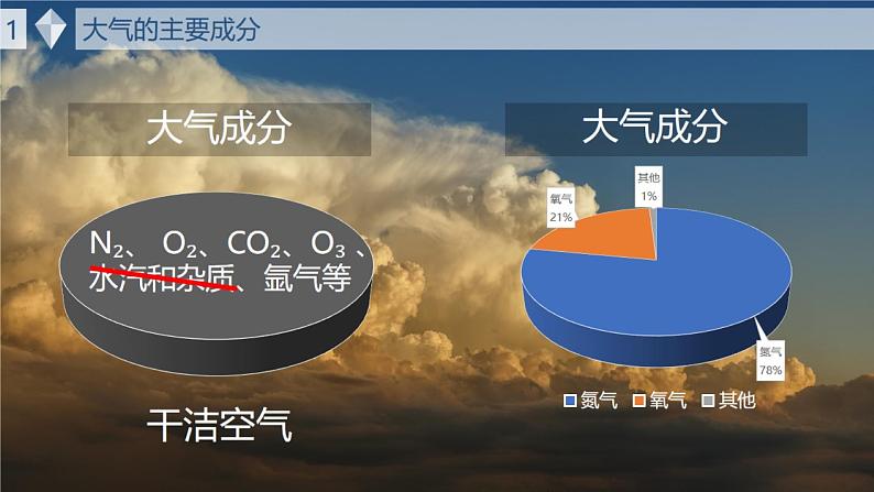 2019--2020学年  人教版第二章 第一节 大气的组成和垂直分层 课件（36张）第7页