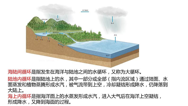 3.1水循环 课件-山东省昌乐县第二中学人教版（2019）高中地理必修一05