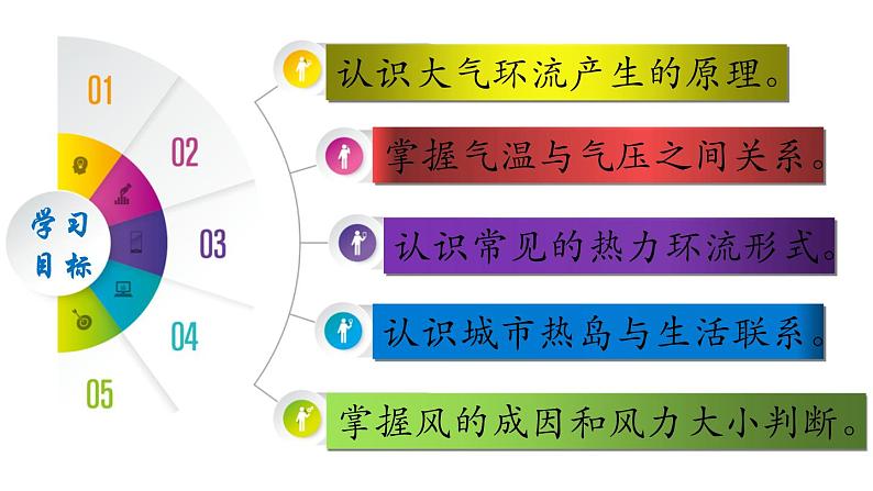 2.2大气的受热过程和大气运动（第二课时）-【创新课堂】2020-2021学年高一地理同步精品课件（新教材人教版必修第一册）第2页