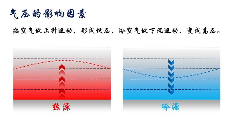 2.2大气的受热过程和大气运动（第二课时）-【创新课堂】2020-2021学年高一地理同步精品课件（新教材人教版必修第一册）第8页