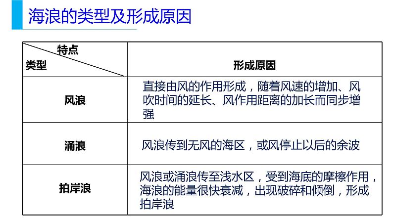 3.3 海水的运动（课件）-【上好课】2020-2021学年高一地理同步备课系列（新教材人教版必修第一册）05