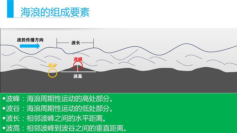 3.3 海水的运动（课件）-【上好课】2020-2021学年高一地理同步备课系列（新教材人教版必修第一册）06