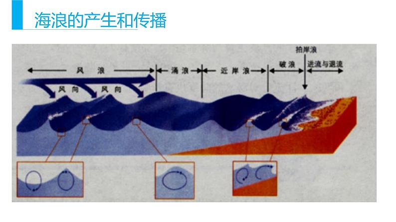 3.3 海水的运动（课件）-【上好课】2020-2021学年高一地理同步备课系列（新教材人教版必修第一册）07