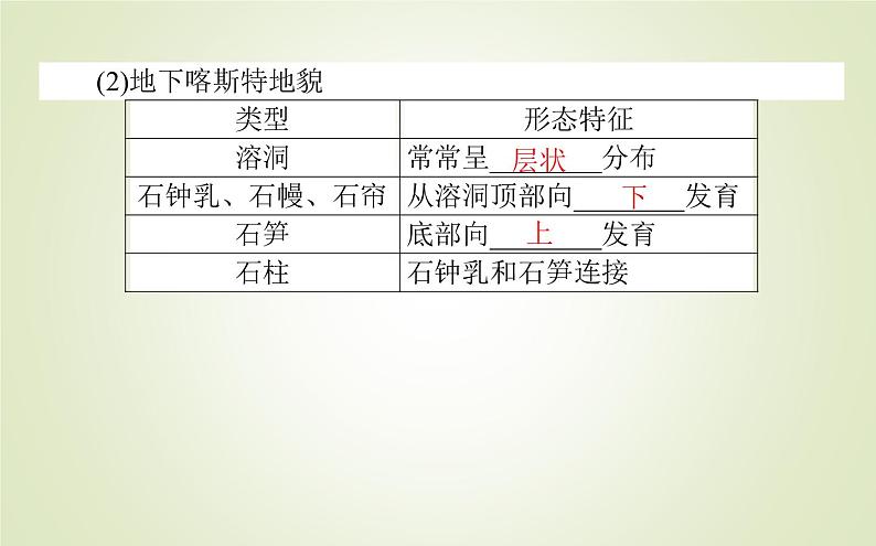 【新教材】2020-2021学年高中地理人教版必修第一册课件：4.1.1 喀斯特地貌和河流地貌 课件（49张）05