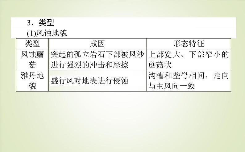 【新教材】2020-2021学年高中地理人教版必修第一册课件：4.1.2 风沙地貌和海岸地貌 课件（36张）04