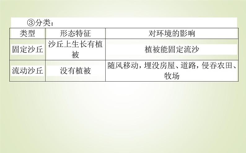 【新教材】2020-2021学年高中地理人教版必修第一册课件：4.1.2 风沙地貌和海岸地貌 课件（36张）06