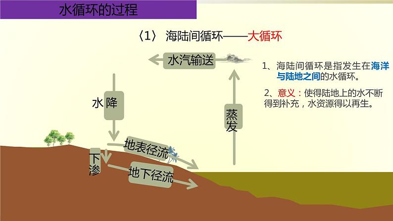 3.1 水循环-【用好新教材】2020-2021学年高一地理同步精品课件（新教材人教版必修第一册）05