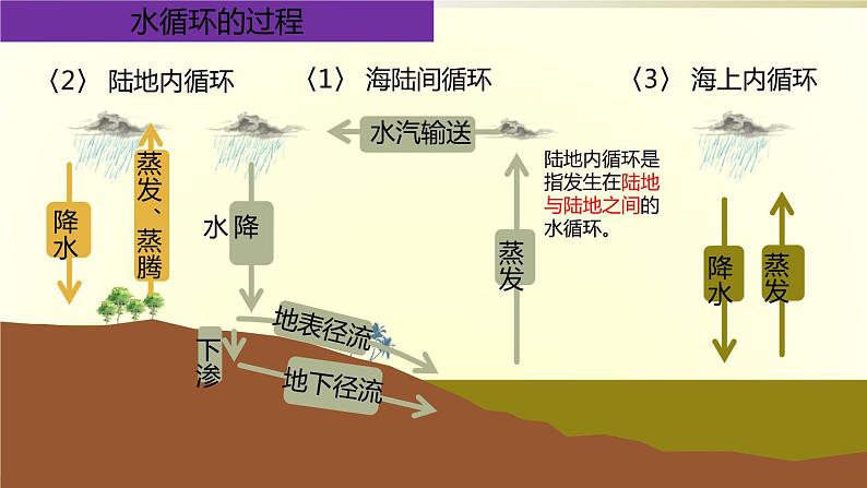 3.1 水循环-【用好新教材】2020-2021学年高一地理同步精品课件（新教材人教版必修第一册）07