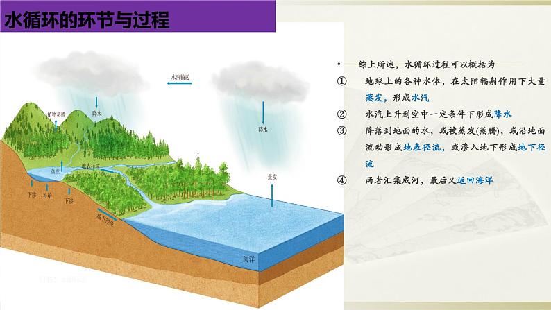 3.1 水循环-【用好新教材】2020-2021学年高一地理同步精品课件（新教材人教版必修第一册）08