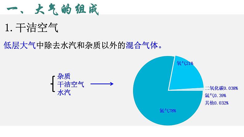 2.1 大气的组成和垂直分层 课件-人教版（2019）必修一地理04