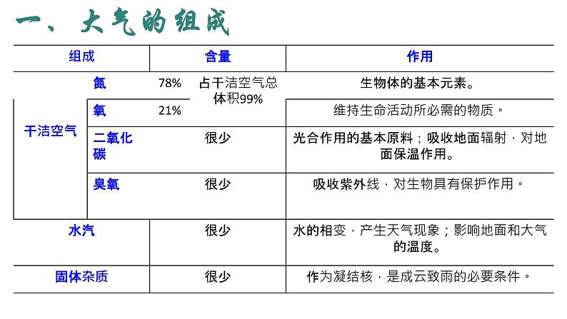 2.1 大气的组成和垂直分层 课件-人教版（2019）必修一地理05