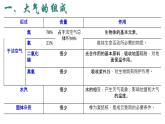 2.1 大气的组成和垂直分层 课件-人教版（2019）必修一地理