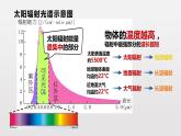 2.2大气的受热过程和大气运动（第1课时） 基础课件-人教版（2019）必修一高中地理