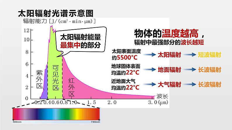 2.2大气的受热过程和大气运动（第1课时） 基础课件-人教版（2019）必修一高中地理03