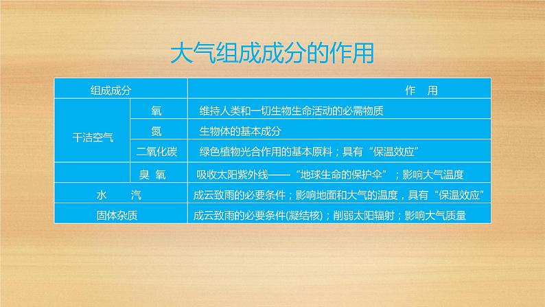 2019--2020学年 人教版 必修第一册 2.1 大气的组成和垂直分层课件（19张）第7页