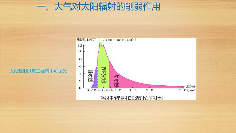 2019--2020学年 人教版 必修第一册  2.2 大气的受热过程和大气运动（21张）第2页