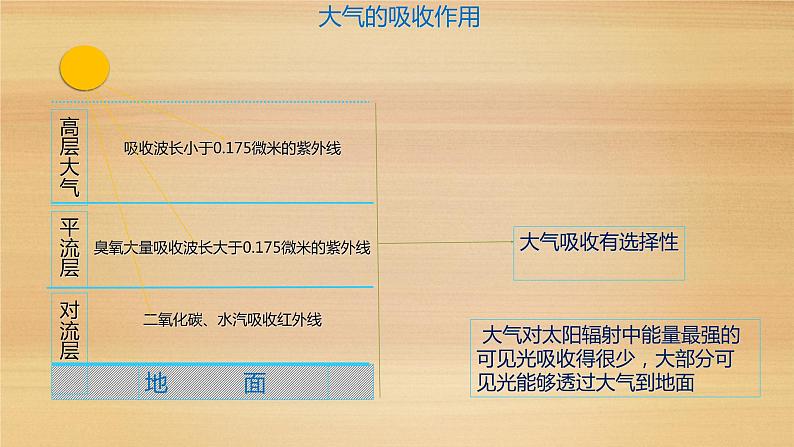 2019--2020学年 人教版 必修第一册  2.2 大气的受热过程和大气运动（21张）第3页