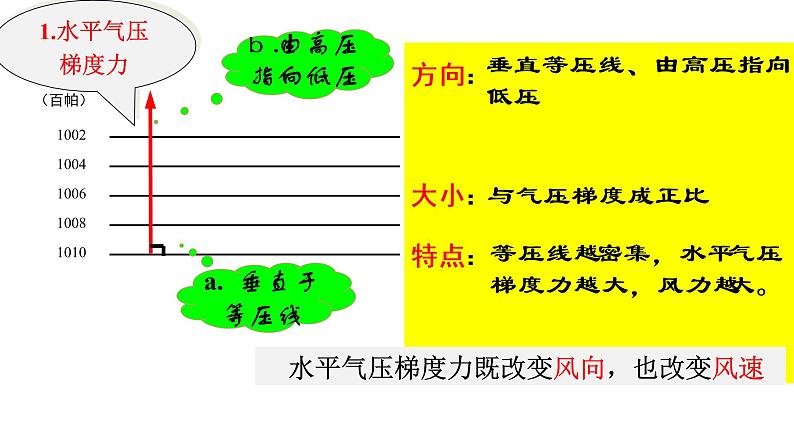 2019-2020学年【新教材】人教版高中地理必修1课件：2.2 大气受热过程和大气运动（风）(20张ppt)05