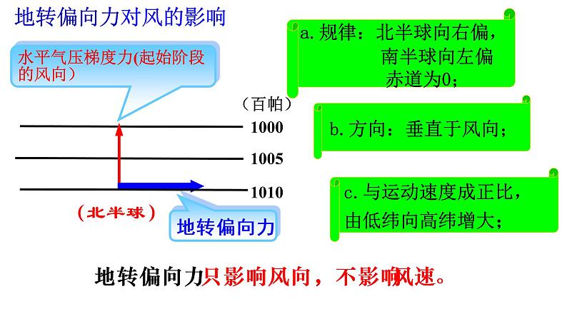 2019-2020学年【新教材】人教版高中地理必修1课件：2.2 大气受热过程和大气运动（风）(20张ppt)08