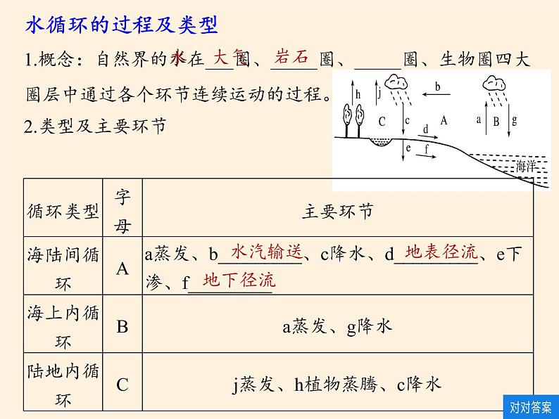 2019-2020学年【新教材】人教版高中地理必修1课件：3.1 水循环（共24张PPT）第5页