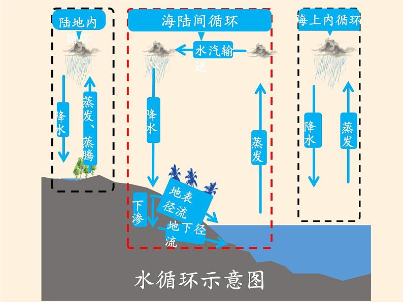 2019-2020学年【新教材】人教版高中地理必修1课件：3.1 水循环（共24张PPT）第6页