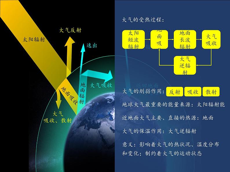 2019-2020学年【新教材】人教版高中地理必修1课件：2.2 大气受热过程和大气运动（共72张PPT）05