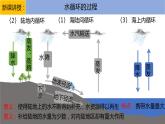 2019-2020学年【新教材】人教版高中地理必修1课件：3.1水循环 (共20张PPT)