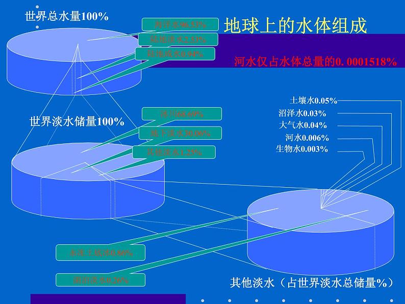 2019-2020学年【新教材】人教版高中地理必修1课件：3.1水循环（共27张PPT）07