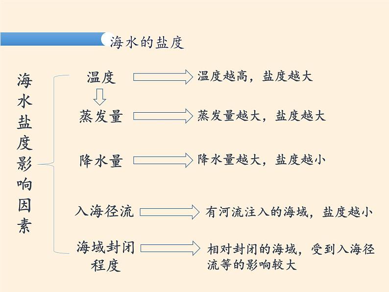 2019-2020学年【新教材】人教版高中地理必修1课件：3.2海水的性质（共20张PPT）第6页