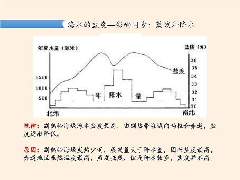 2019-2020学年【新教材】人教版高中地理必修1课件：3.2海水的性质（共20张PPT）第7页